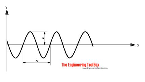 Sound - Frequency, Wavelength and Octave