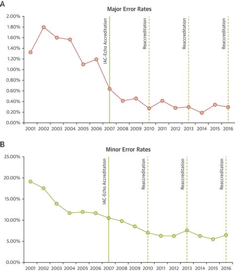 The Impact of IAC-Echo Accreditation and Required Quality Assurance Initiatives on Transthoracic ...