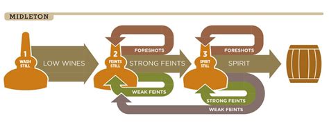 Inside the Complex Process of Triple-Distillation