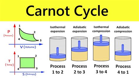 20 Unbelievable Facts About Carnot Cycle - Facts.net