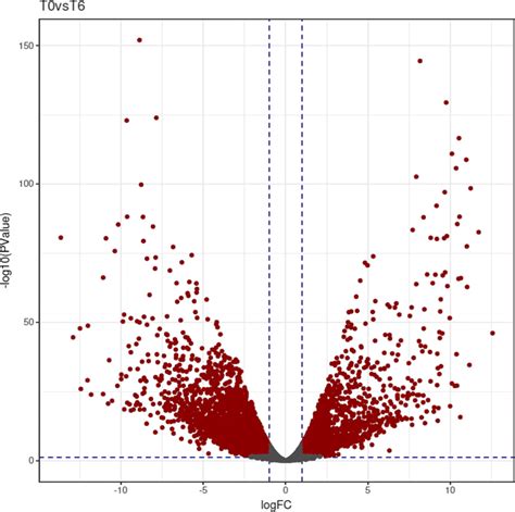 Volcano plot reveals significant shifts in gene transcript abundance... | Download Scientific ...