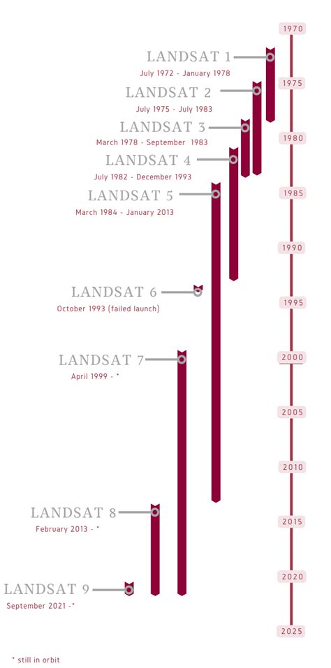 Landsat: Longest Running Earth Imagery Program - Geography Realm