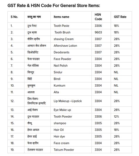 Hsn Code Gst Tax Rate List For General Store And Kirana Items Gst Guide ...