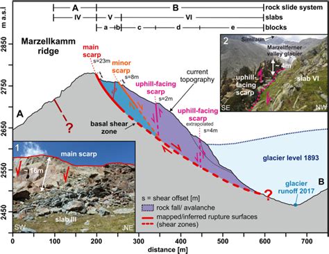 Geometrical and kinematical rock slide model along the cross-section ...