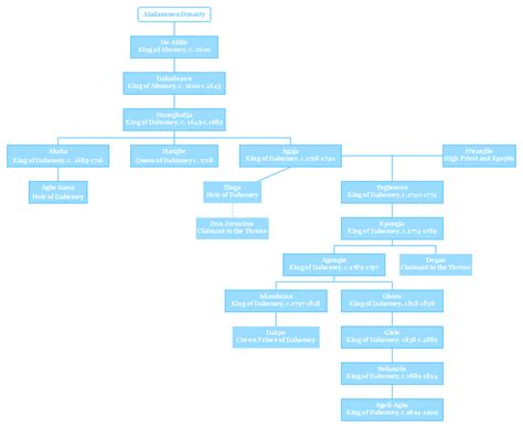 Family Tree of the Solomonic Dynasty of Ethiopia : r/UsefulCharts