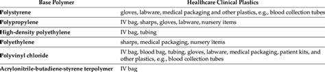 Base polymers of some common medical plastic products. | Download ...