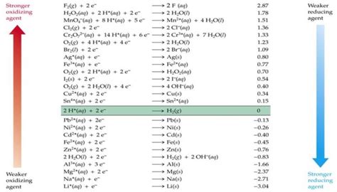 Electrochemical Series - Chemistry, Class 12, Electro Chemistry