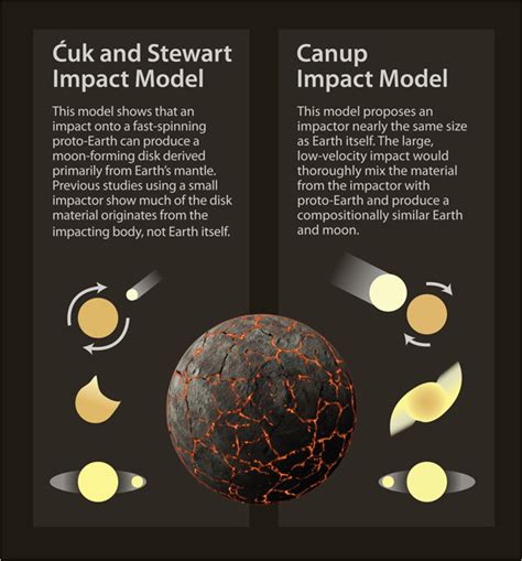 Moon could have formed from Earth after all: Reviving and revising the giant impact theory