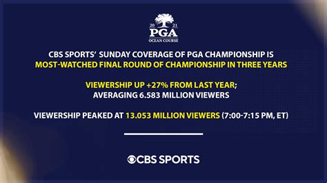 CBS Sports PR on Twitter: "CBS Sports Delivers Most-Watched Final Round ...