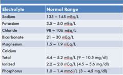 PHA 450 - Electrolytes | Nursing school studying, Nursing study tips, Nursing school organization