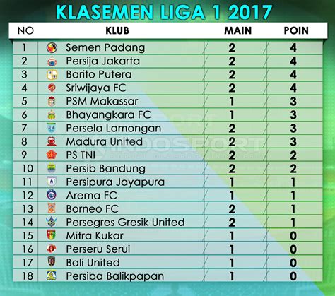 Klasemen Sementara Liga 1 Indonesia - INDOSPORT