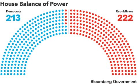 Congressional Balance of Power: Republican Majority the House | Bloomberg Government