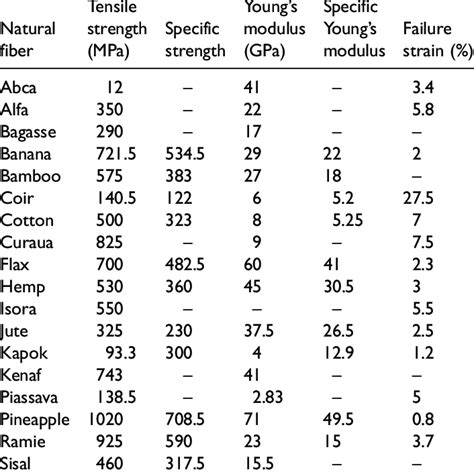 Mechanical properties of natural fibers. 12 | Download Table