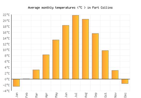 Fort Collins Weather averages & monthly Temperatures | United States | Weather-2-Visit