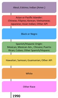 Measuring Race and Ethnicity Across The Decades: 1790—2010 - U.S ...