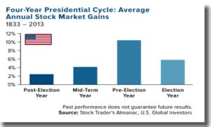 Stock Market Performance During Presidential Election Years