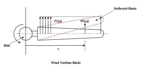 Everything Modelling and Simulation: Euler-Bernoulli Beam Equation Solution by a Finite ...