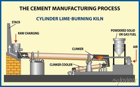 The cement manufacturing process. vector illustration posters for the ...