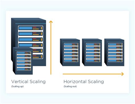 Horizontal dan Vertical Scaling - CloudAja Artikel