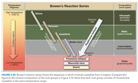 (Solved) - Use your understanding of Bowen’s reaction series (Figure 3. ...