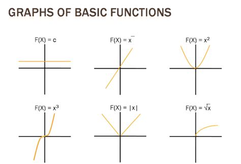 How to Graph Transformations of Functions: 14 Steps