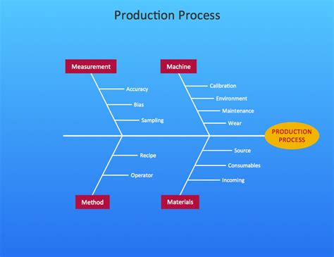 Business Productivity - Fishbone Diagram - Production Process Sample ...