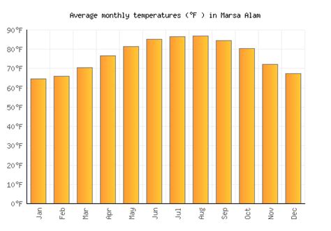 Marsa Alam Weather averages & monthly Temperatures | Egypt | Weather-2-Visit