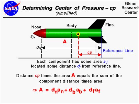 Center of Pressure