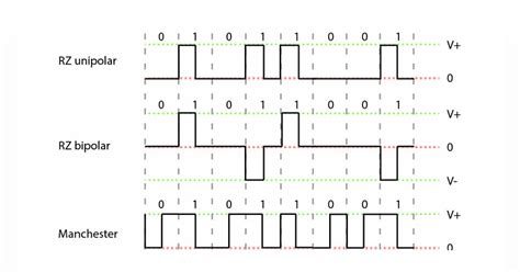 Differences Between NRZ, NRZI, and Manchester Serial Encoding ...