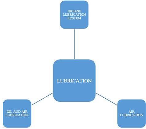 show the lubrication methods. | Download Scientific Diagram