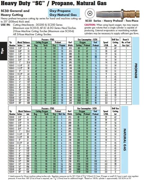 Victor Propane LPG Natural Gas Cutting Tip Chart PDF, 57% OFF