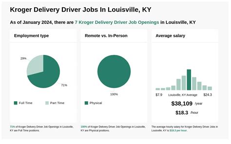 $15-$21/hr Kroger Delivery Driver Jobs in Louisville, KY