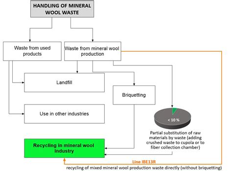 Currently three main directions of the subsequent useof mineral wool ...