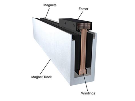 The benefits - and drawbacks - of linear motors for dynamic applications