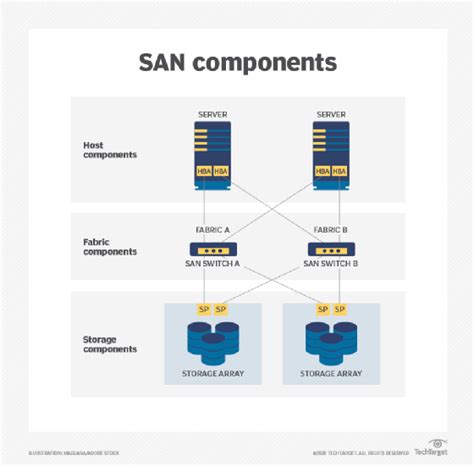 What Is a Storage Area Network? SAN Explained