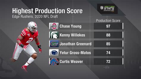 Next Gen Stats: Top Production Scores for Edge Defenders at the 2020 ...