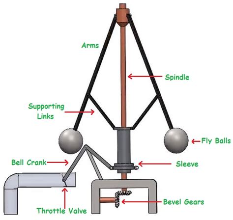 Automobile Governor - Types Of Governors - Mechanical Basics