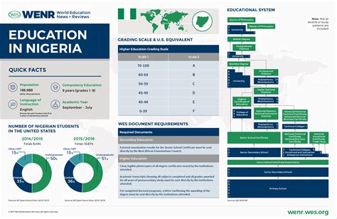 Education in Nigeria - WENR