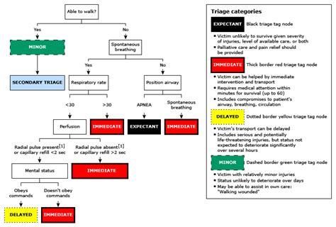 A color-coded system that determines the lives to be saved: Medical triage | OffLine Post