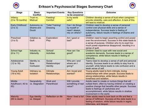 Erikson's Theory of Psychosocial Development - MinakruwShah