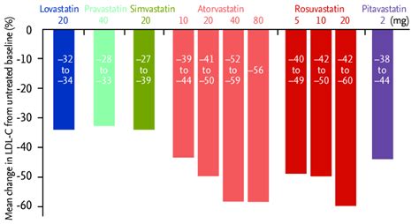 Comparison of low density lipoprotein cholesterol (LDL-C) reduction... | Download Scientific Diagram