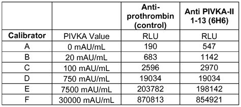 WO2012018476A1 - Antibodies relating to pivka-ii and uses thereof ...