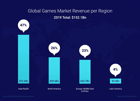 100 Unbelievable Video Game Industry Statistics in 2024