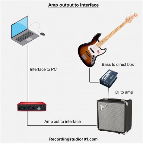 Recording Audio From A Guitar Amplifier – FuelRocks