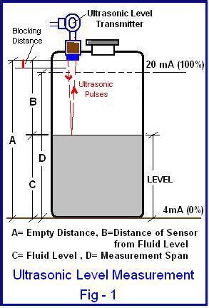 Non-contact Ultrasonic Level Transmitters for Liquid & Solid