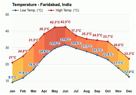 Yearly & Monthly weather - Faridabad, India