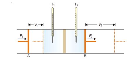 Joule Thomson effect: Definition, expression - Chemistry Notes