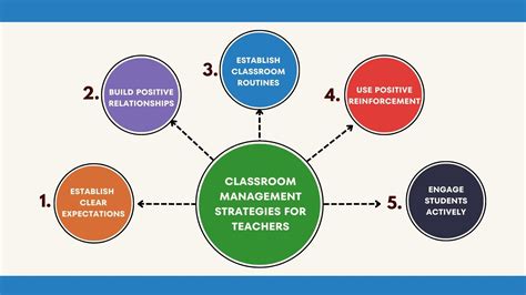 Classroom Management Strategies for Teachers • TechNotes Blog