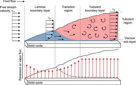 Diagram showing boundary layer thickness as a function of velocity ...