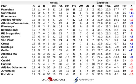 2022 Brazilian Série A: Mid-Season Review | Soccermetrics Research, LLC